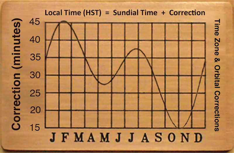 table showing time correction vs months